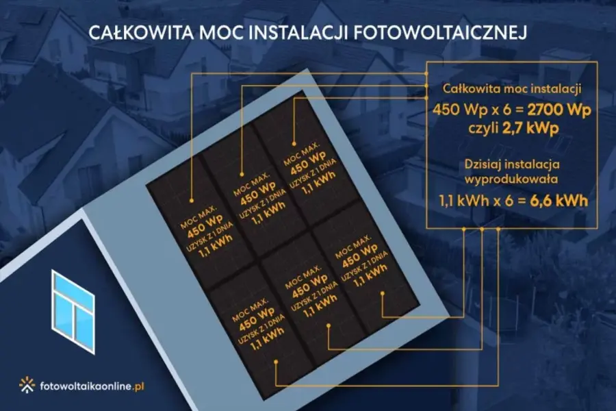 Fotowoltaika Odkryj Potencja Instalacji Fotowoltaicznych Corpig